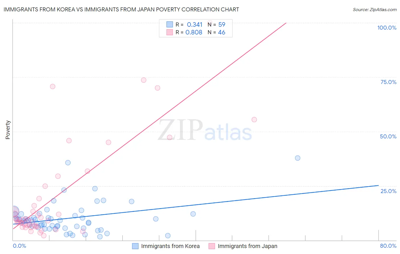 Immigrants from Korea vs Immigrants from Japan Poverty