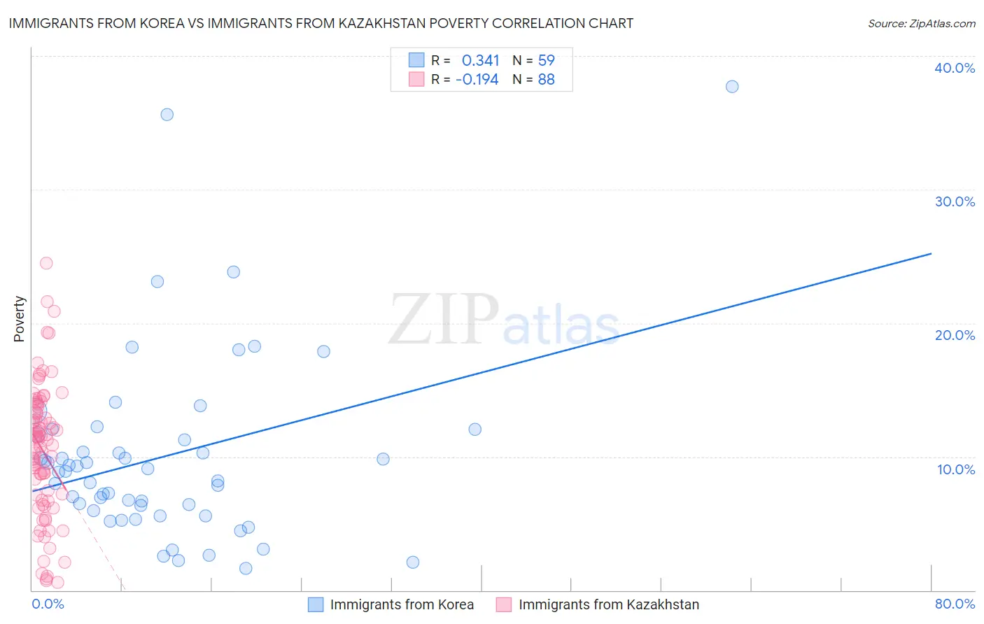 Immigrants from Korea vs Immigrants from Kazakhstan Poverty