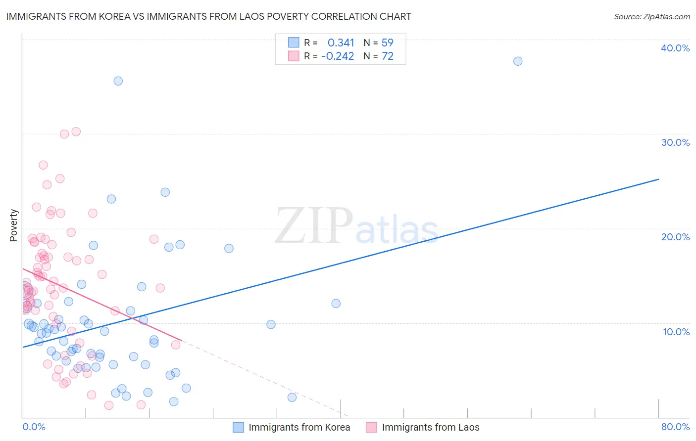 Immigrants from Korea vs Immigrants from Laos Poverty