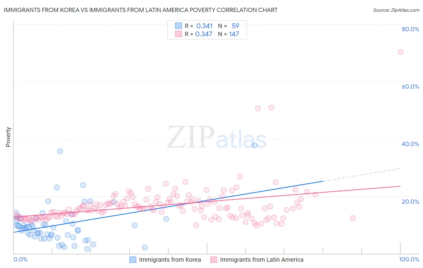 Immigrants from Korea vs Immigrants from Latin America Poverty