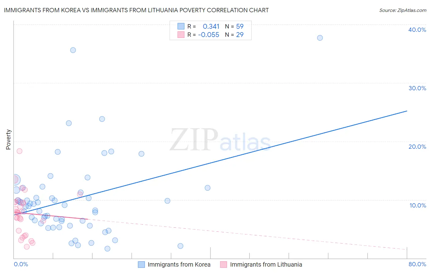Immigrants from Korea vs Immigrants from Lithuania Poverty