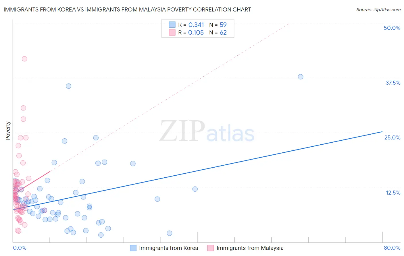 Immigrants from Korea vs Immigrants from Malaysia Poverty