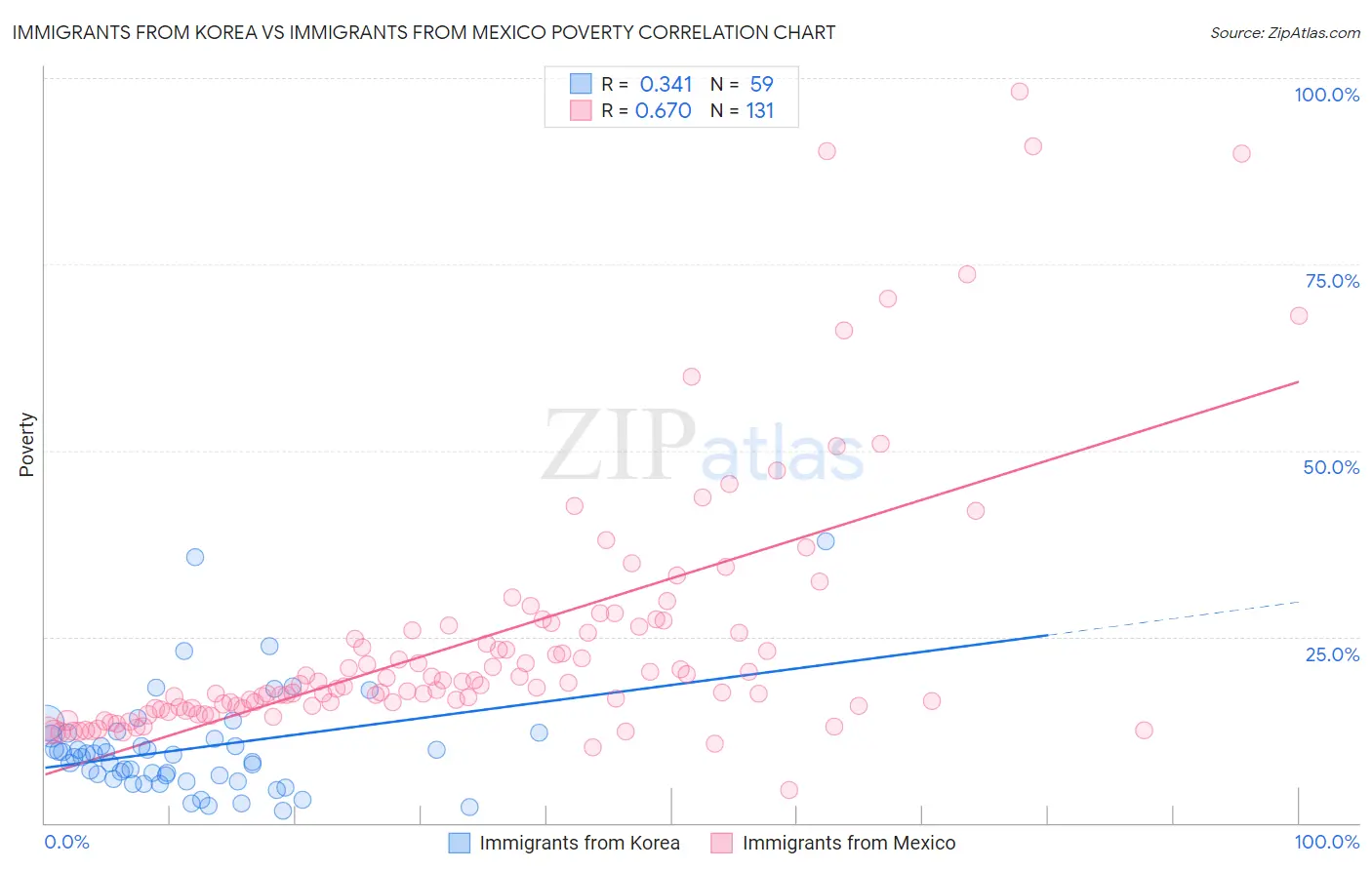 Immigrants from Korea vs Immigrants from Mexico Poverty
