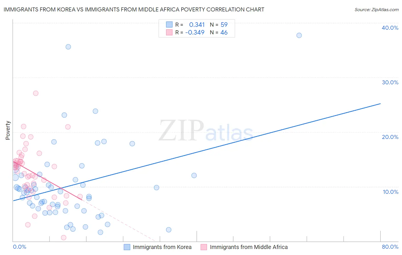 Immigrants from Korea vs Immigrants from Middle Africa Poverty