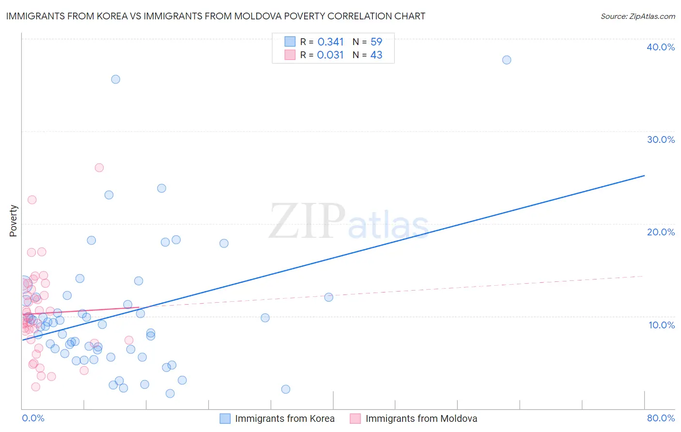 Immigrants from Korea vs Immigrants from Moldova Poverty