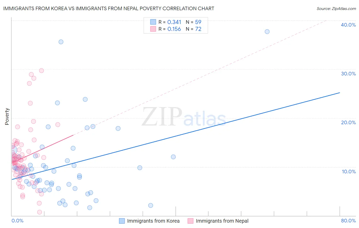 Immigrants from Korea vs Immigrants from Nepal Poverty