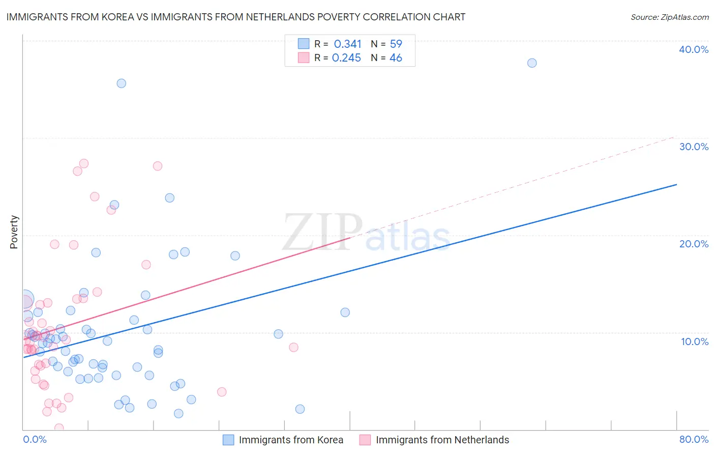Immigrants from Korea vs Immigrants from Netherlands Poverty