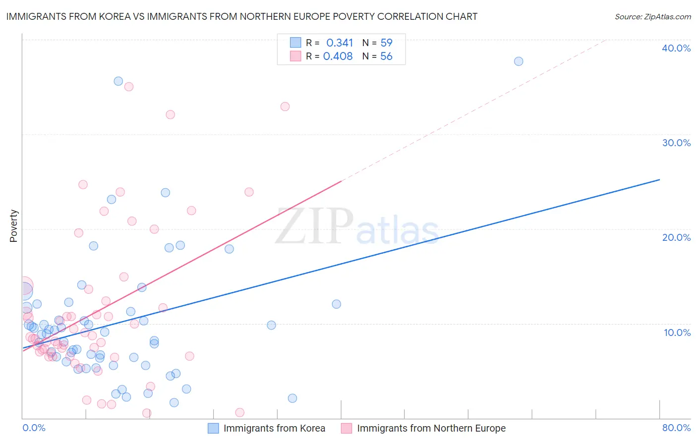 Immigrants from Korea vs Immigrants from Northern Europe Poverty
