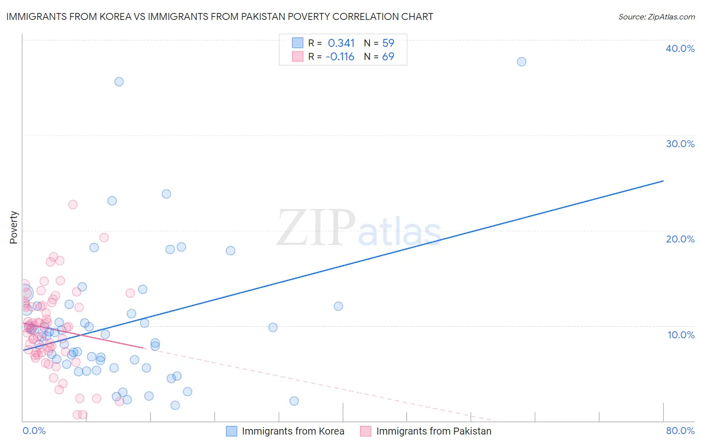 Immigrants from Korea vs Immigrants from Pakistan Poverty