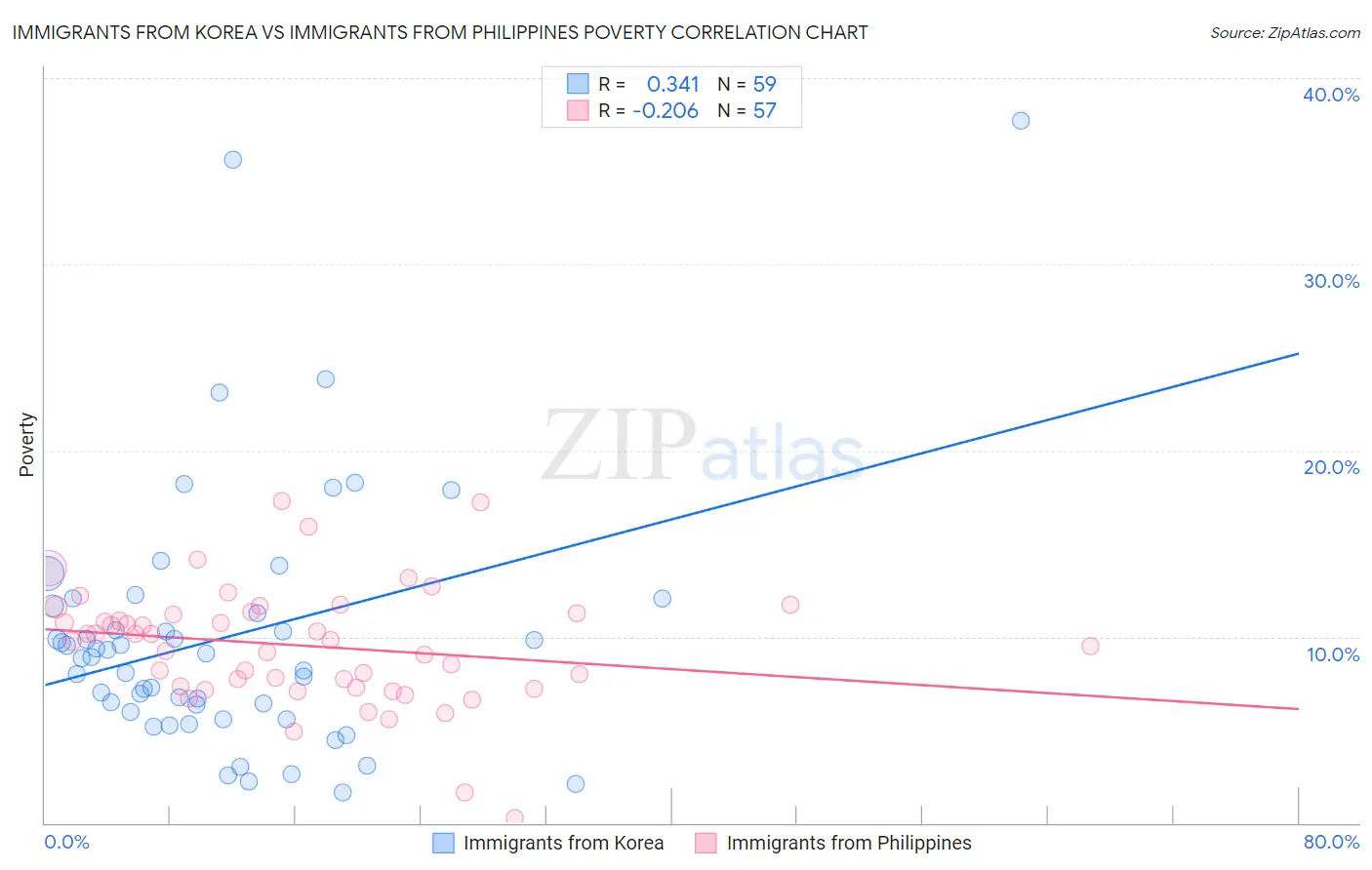 Immigrants from Korea vs Immigrants from Philippines Poverty