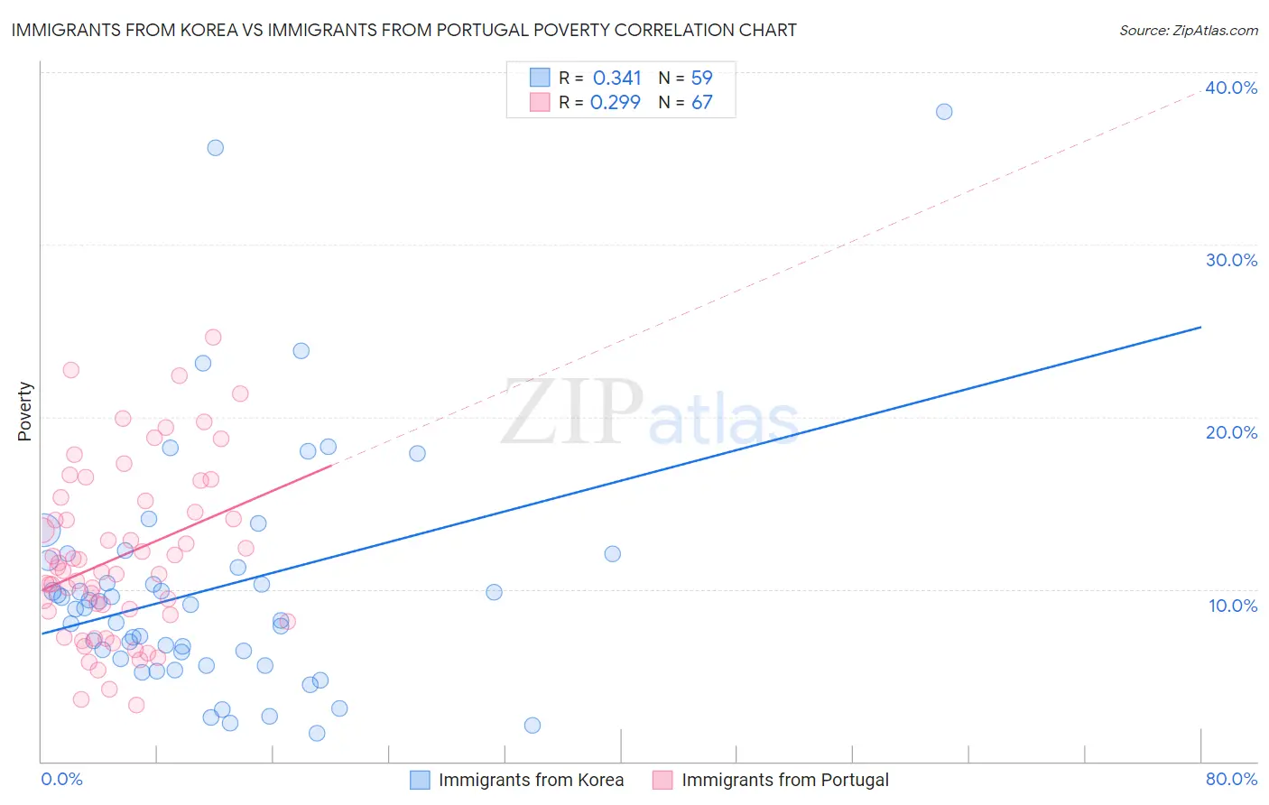Immigrants from Korea vs Immigrants from Portugal Poverty