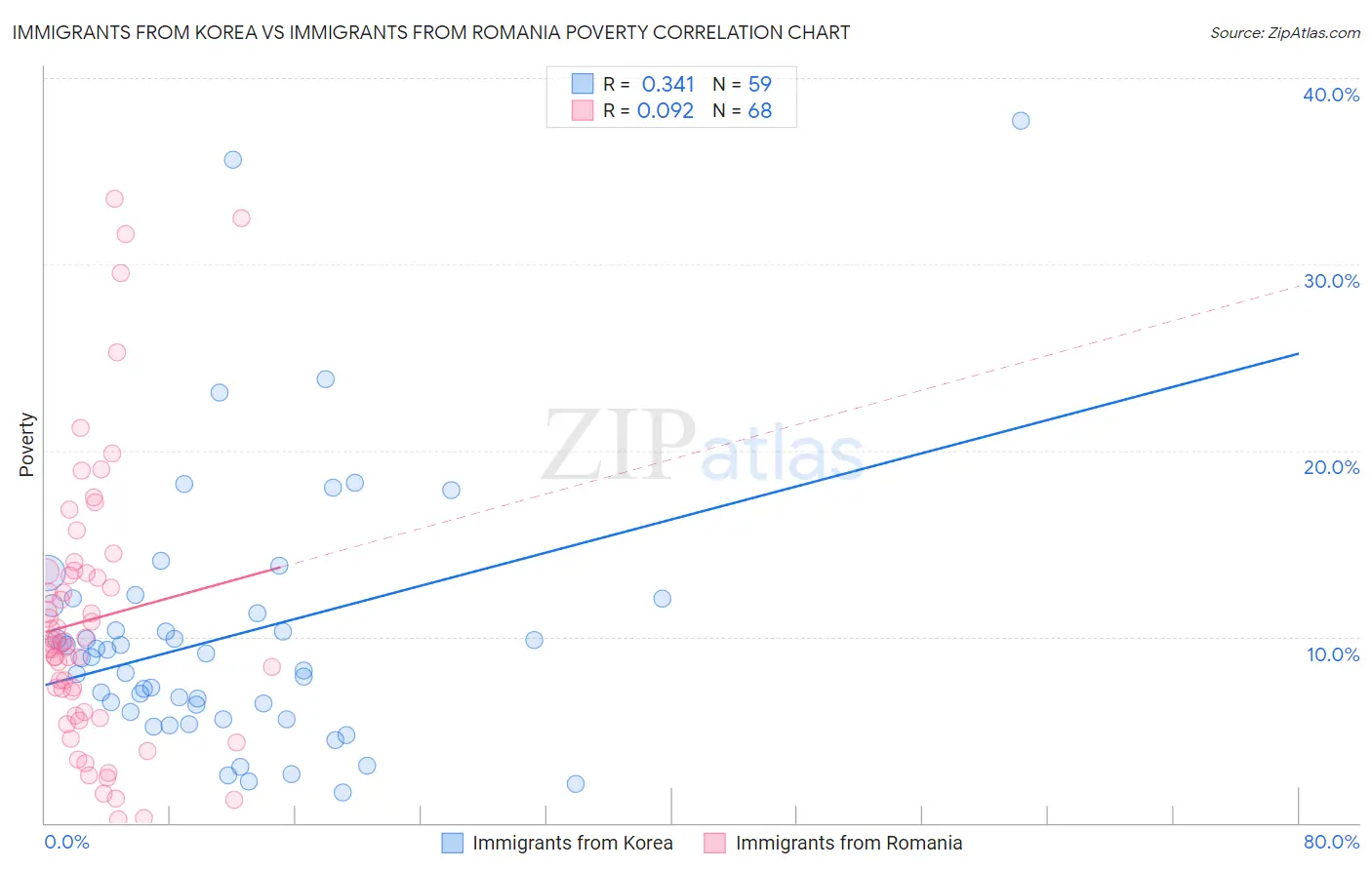 Immigrants from Korea vs Immigrants from Romania Poverty