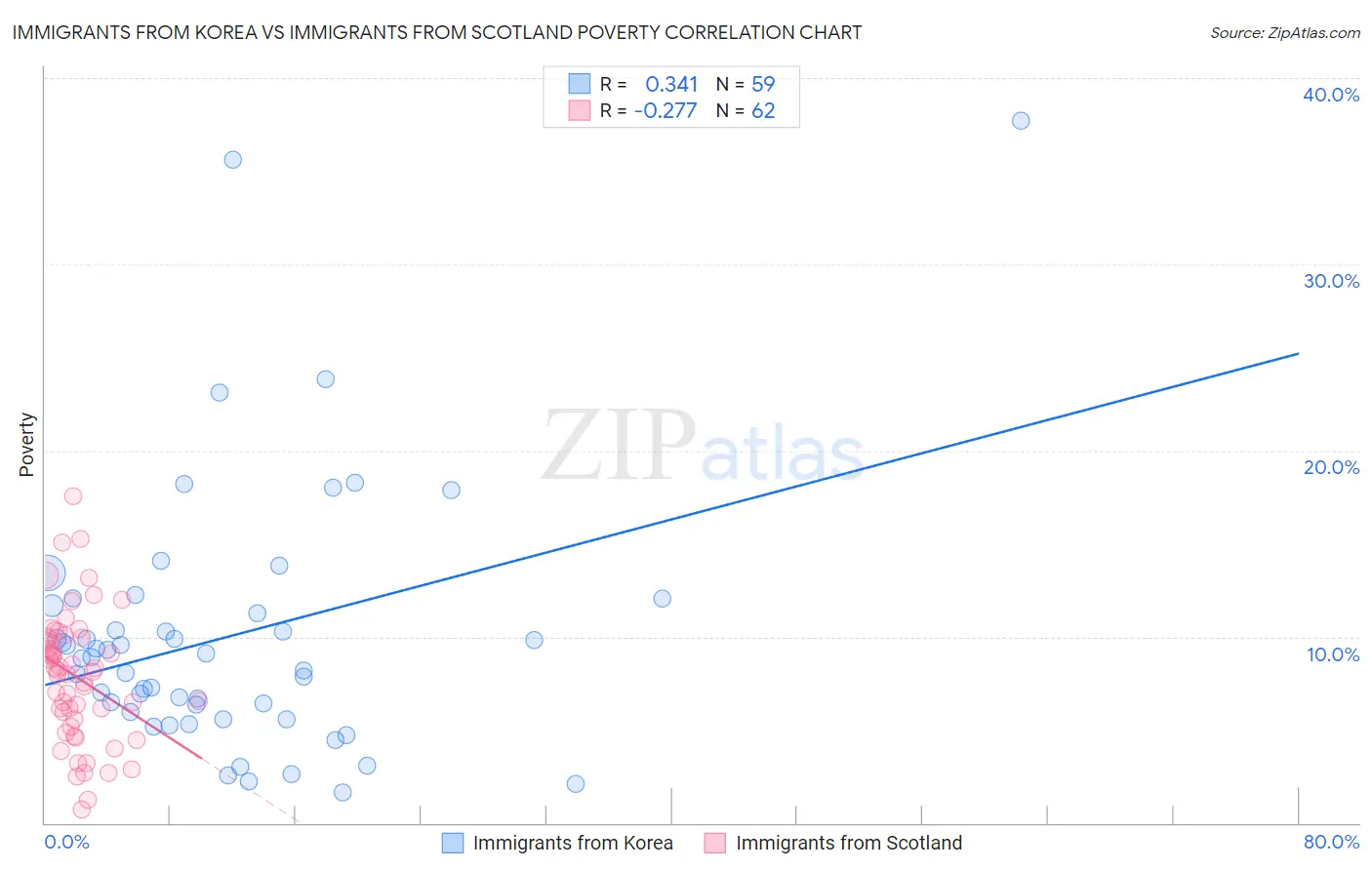 Immigrants from Korea vs Immigrants from Scotland Poverty