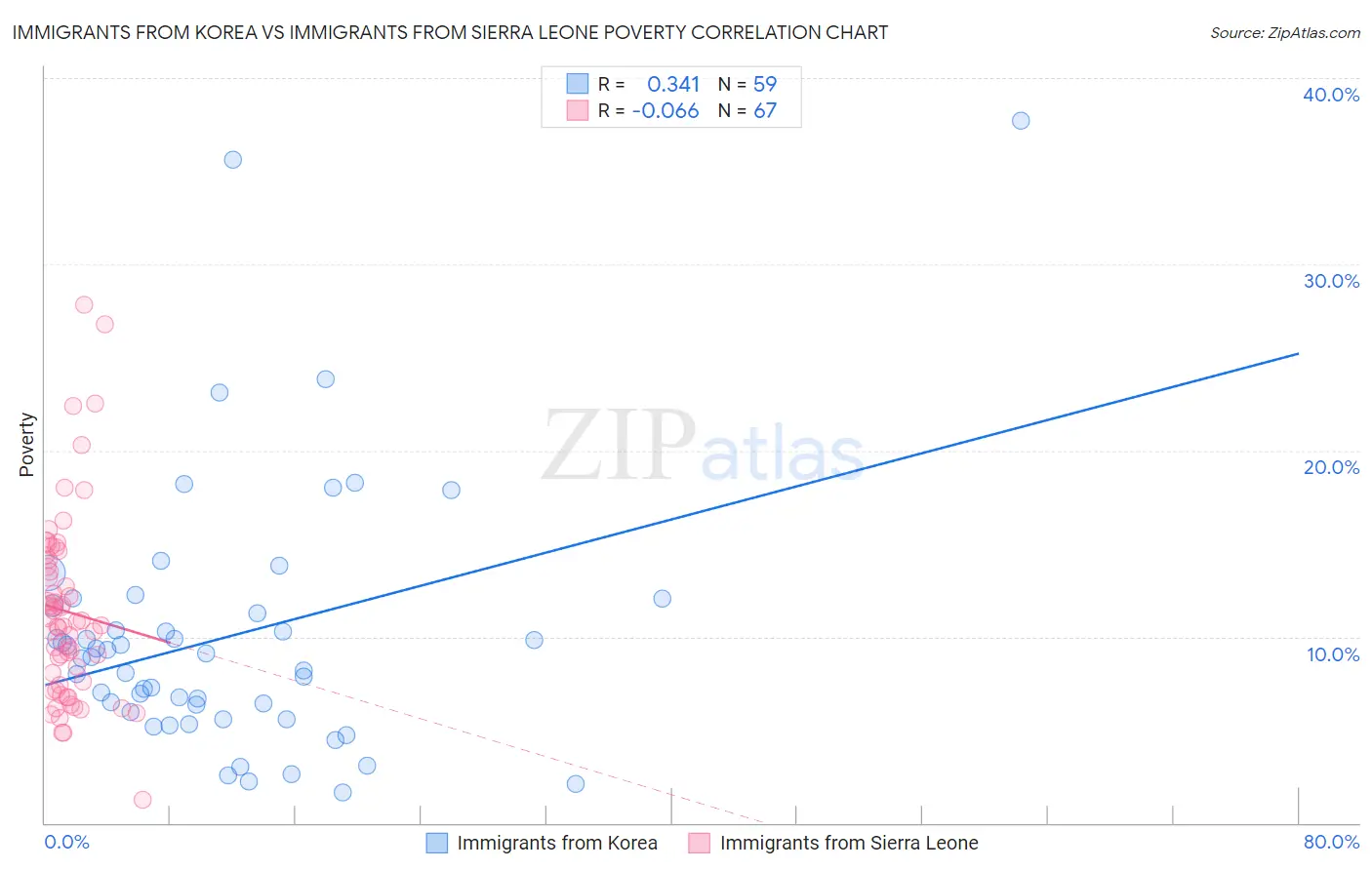 Immigrants from Korea vs Immigrants from Sierra Leone Poverty