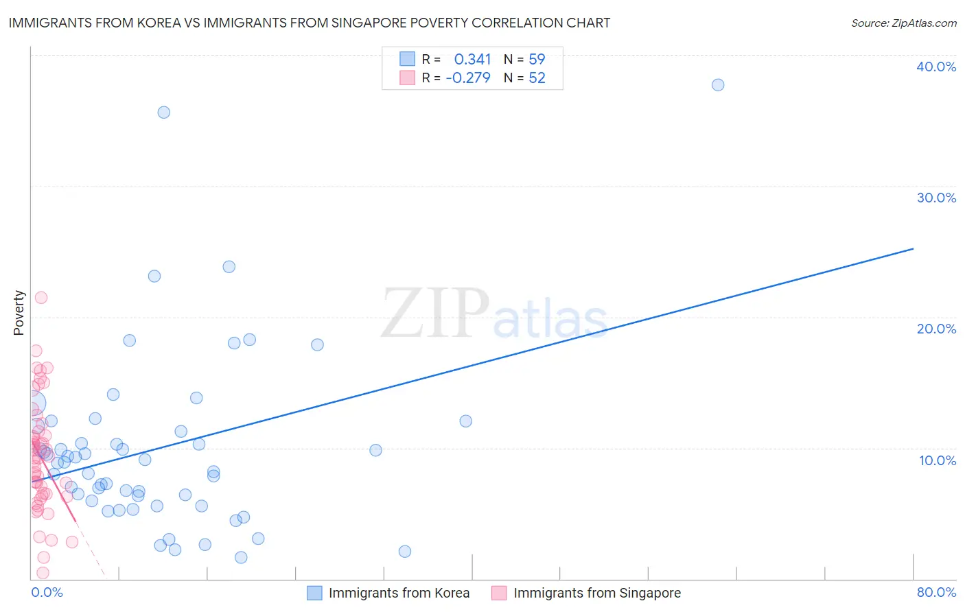 Immigrants from Korea vs Immigrants from Singapore Poverty