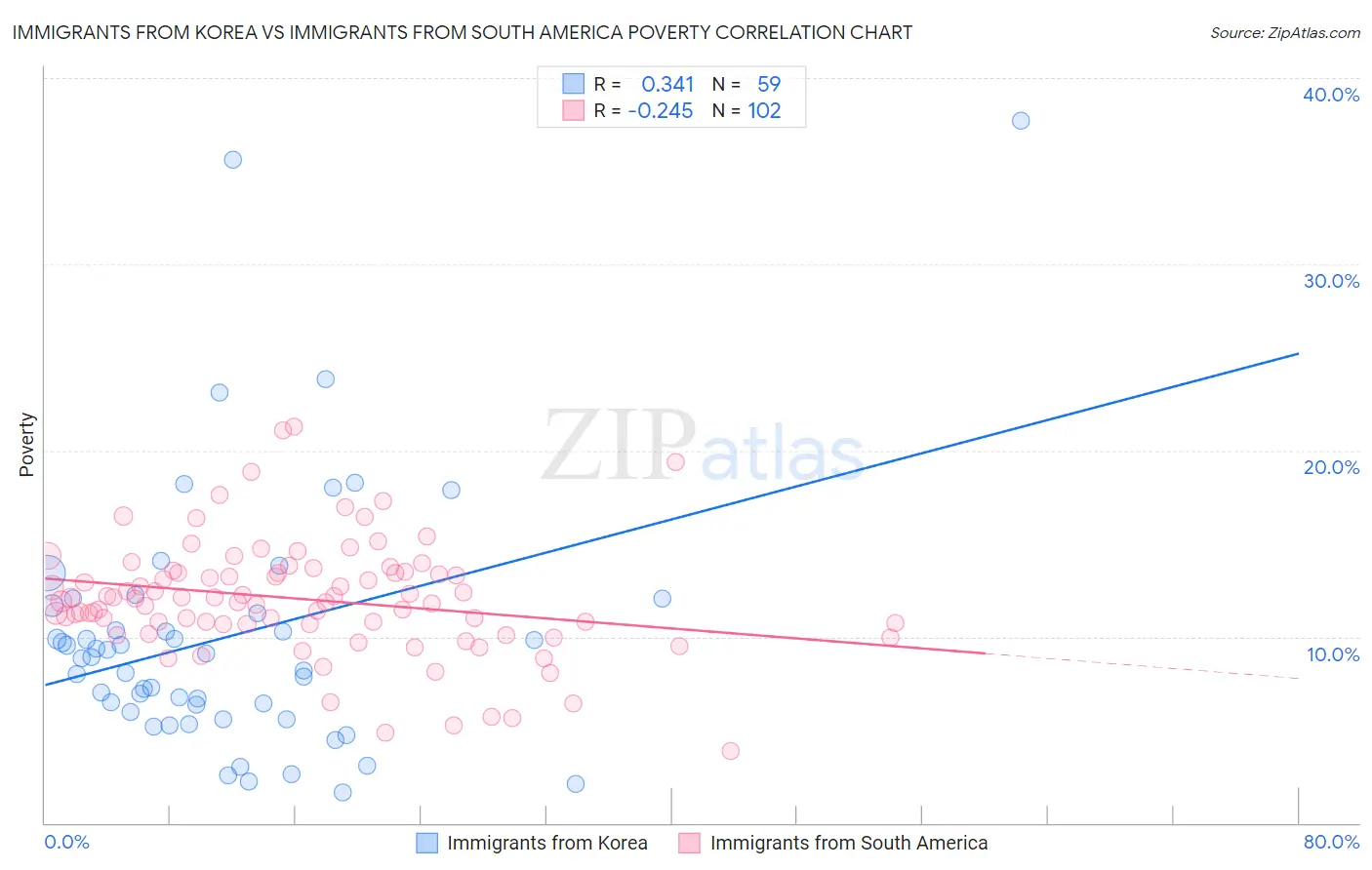 Immigrants from Korea vs Immigrants from South America Poverty