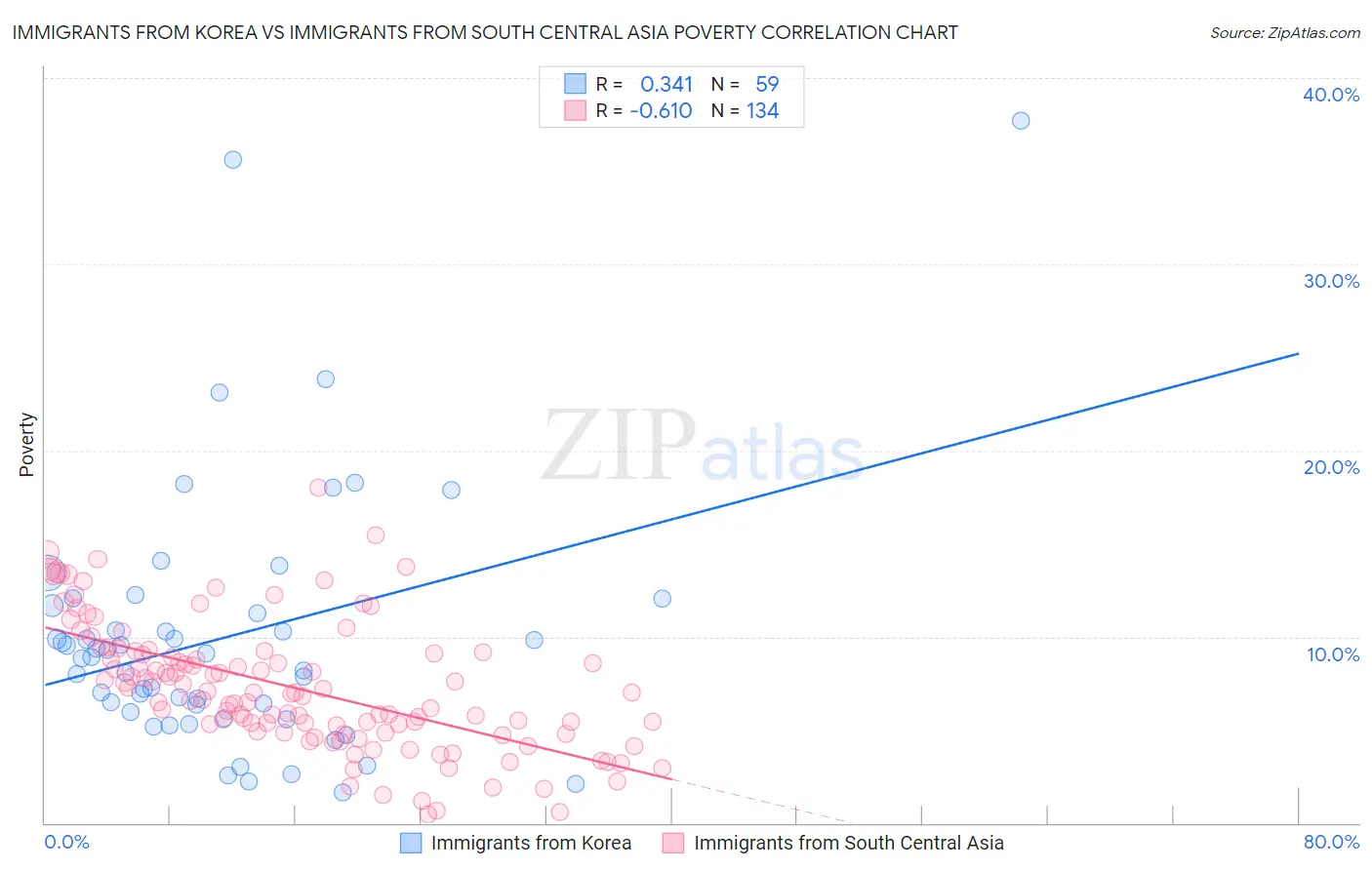 Immigrants from Korea vs Immigrants from South Central Asia Poverty