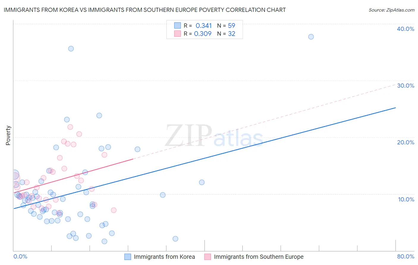 Immigrants from Korea vs Immigrants from Southern Europe Poverty