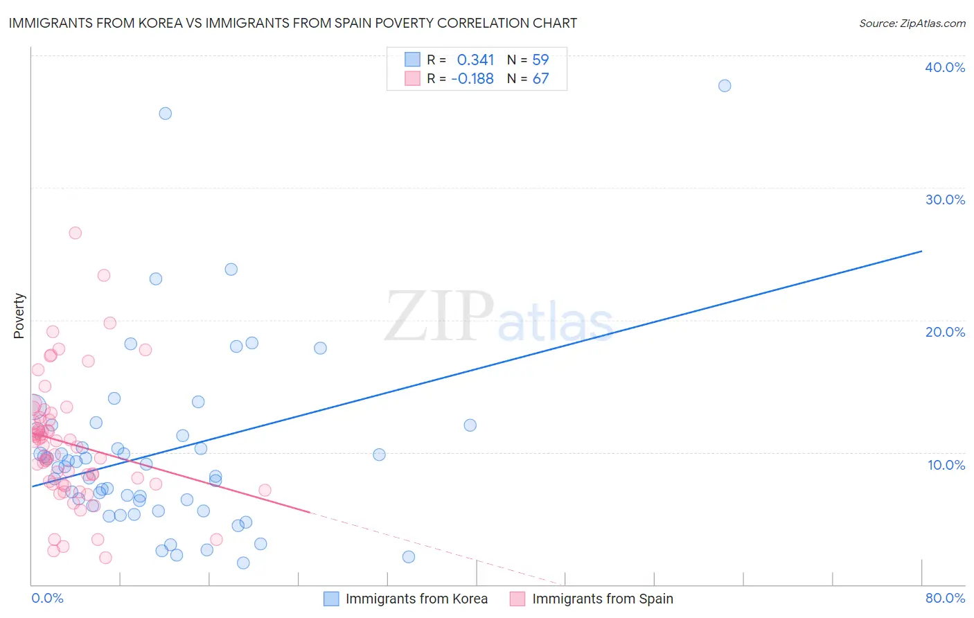 Immigrants from Korea vs Immigrants from Spain Poverty