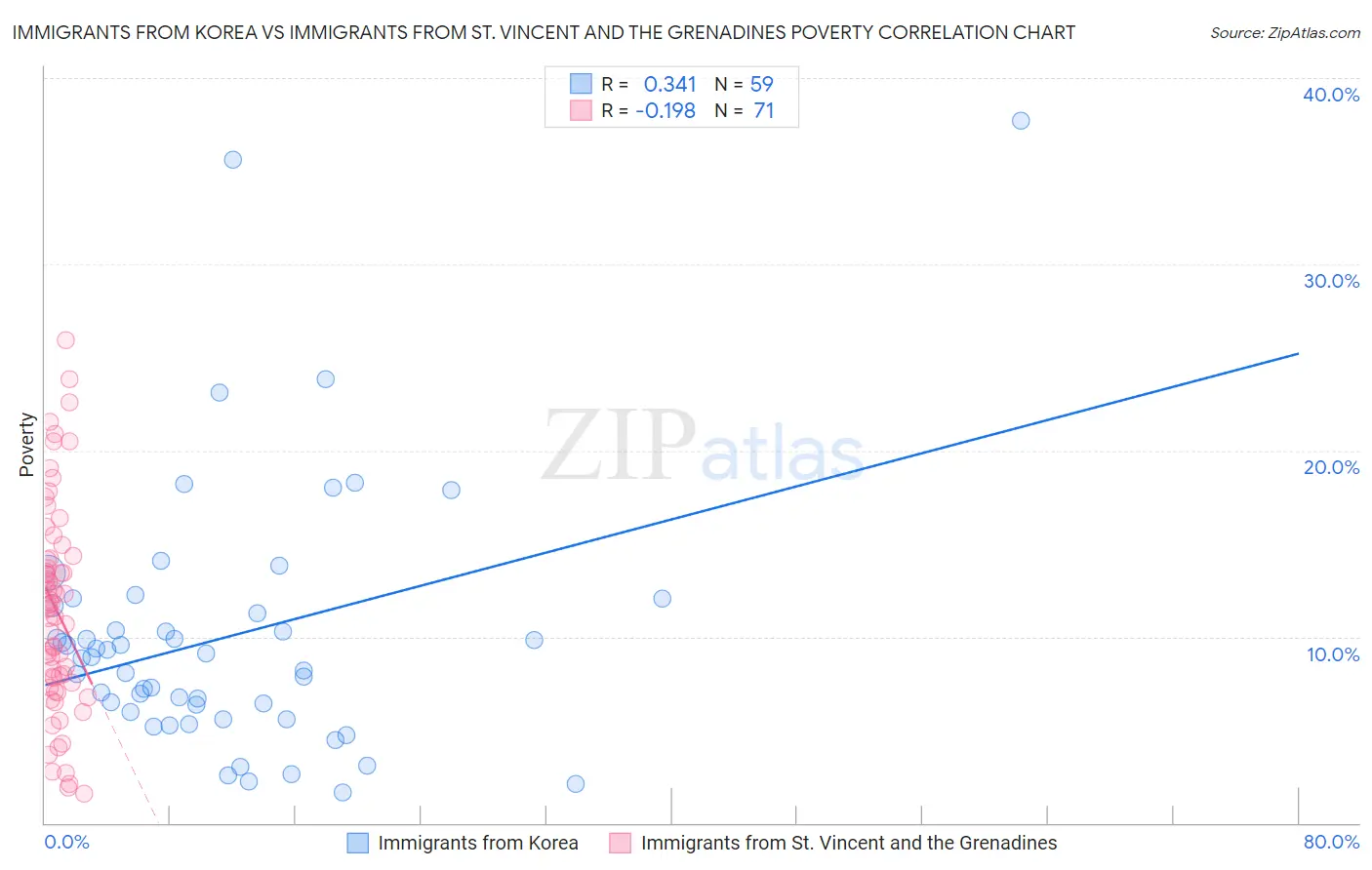 Immigrants from Korea vs Immigrants from St. Vincent and the Grenadines Poverty