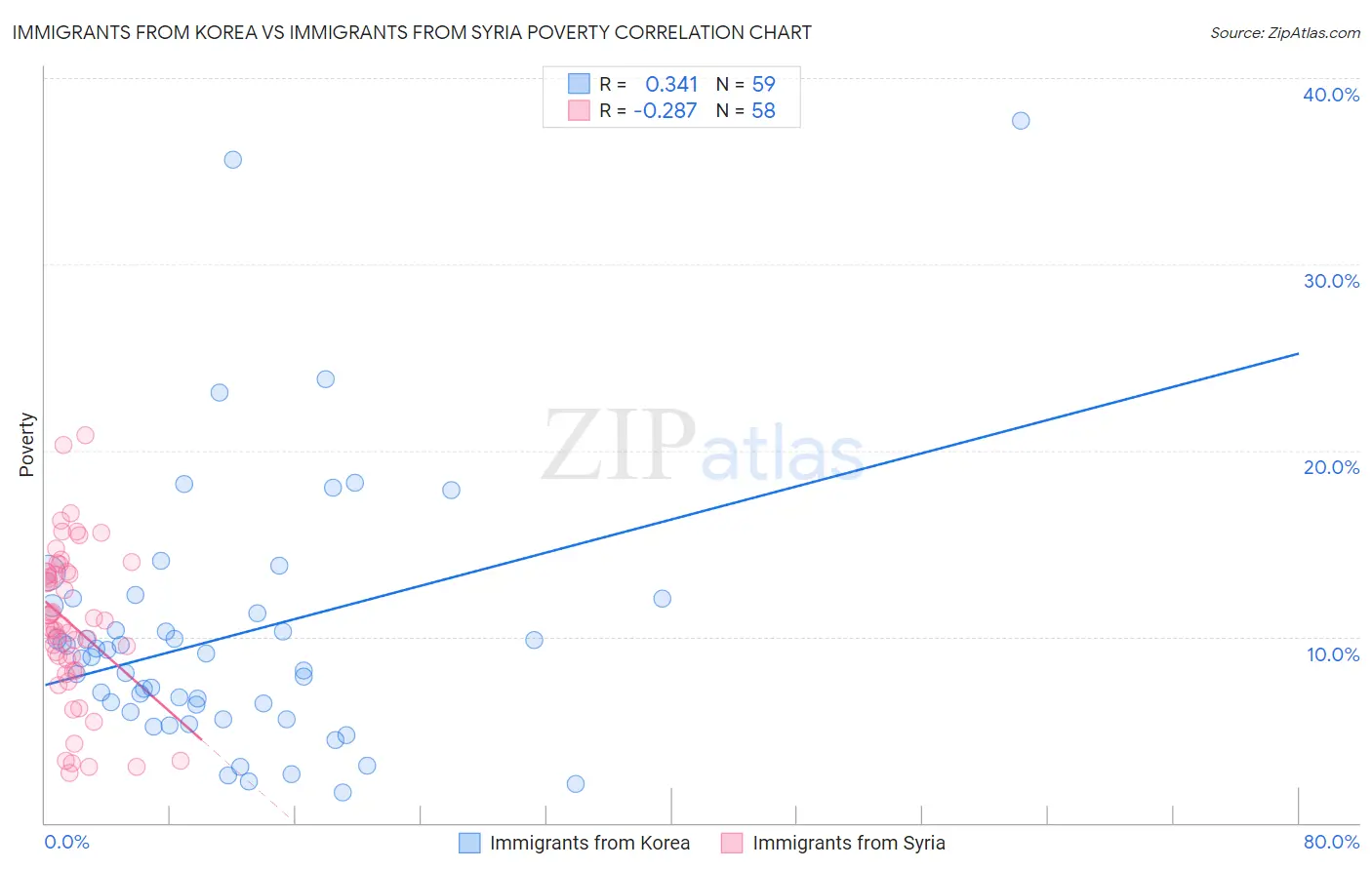 Immigrants from Korea vs Immigrants from Syria Poverty