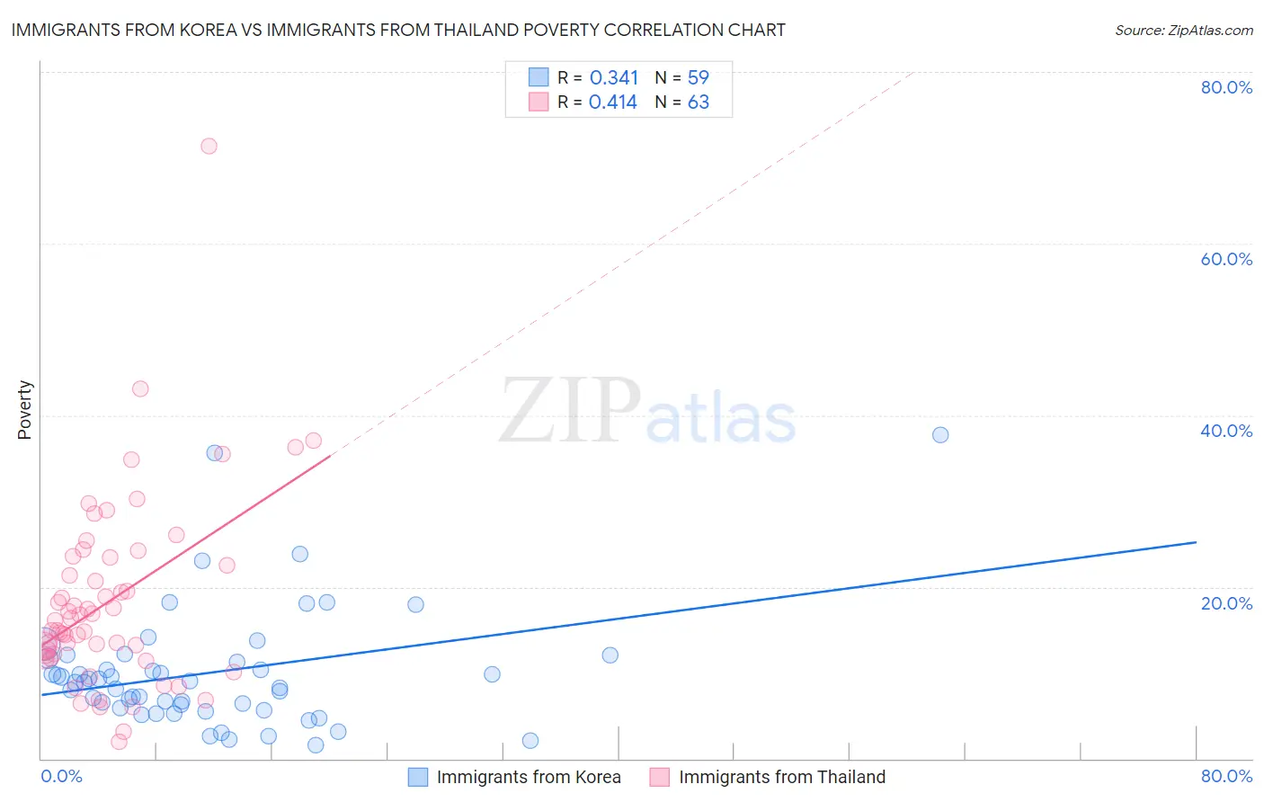 Immigrants from Korea vs Immigrants from Thailand Poverty