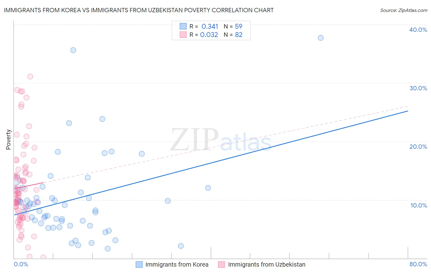 Immigrants from Korea vs Immigrants from Uzbekistan Poverty