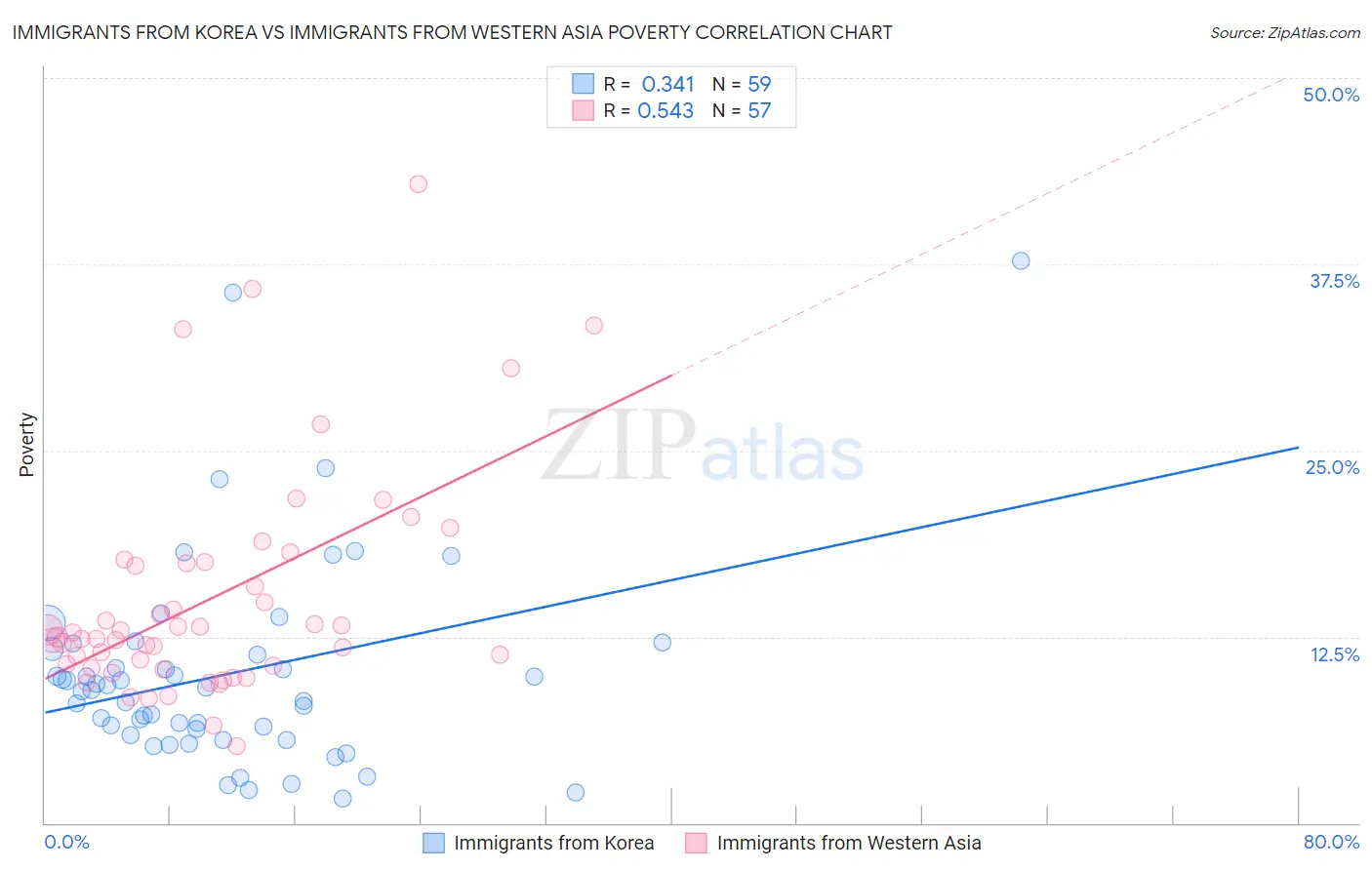Immigrants from Korea vs Immigrants from Western Asia Poverty
