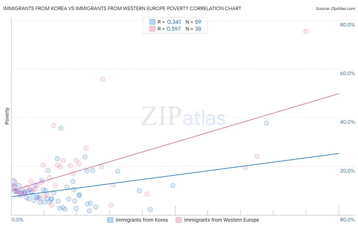 Immigrants from Korea vs Immigrants from Western Europe Poverty