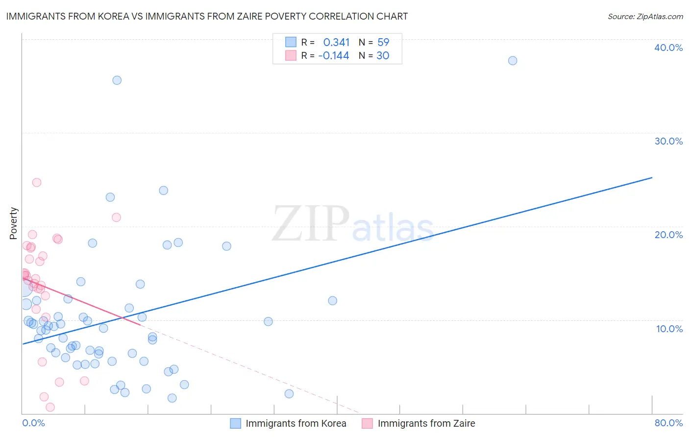 Immigrants from Korea vs Immigrants from Zaire Poverty