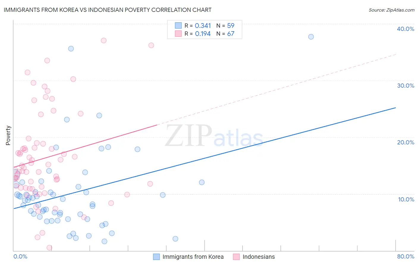 Immigrants from Korea vs Indonesian Poverty