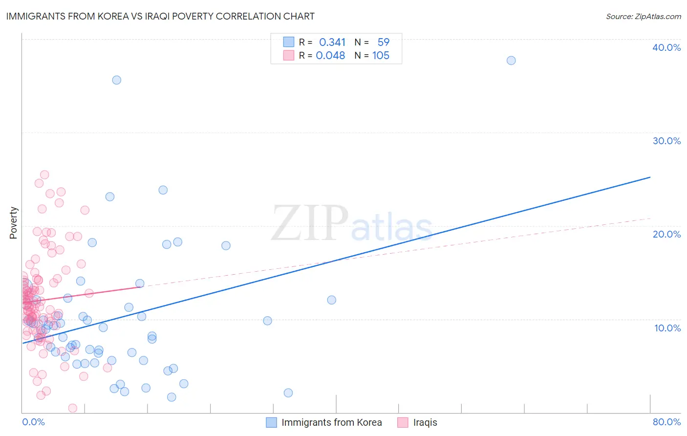 Immigrants from Korea vs Iraqi Poverty