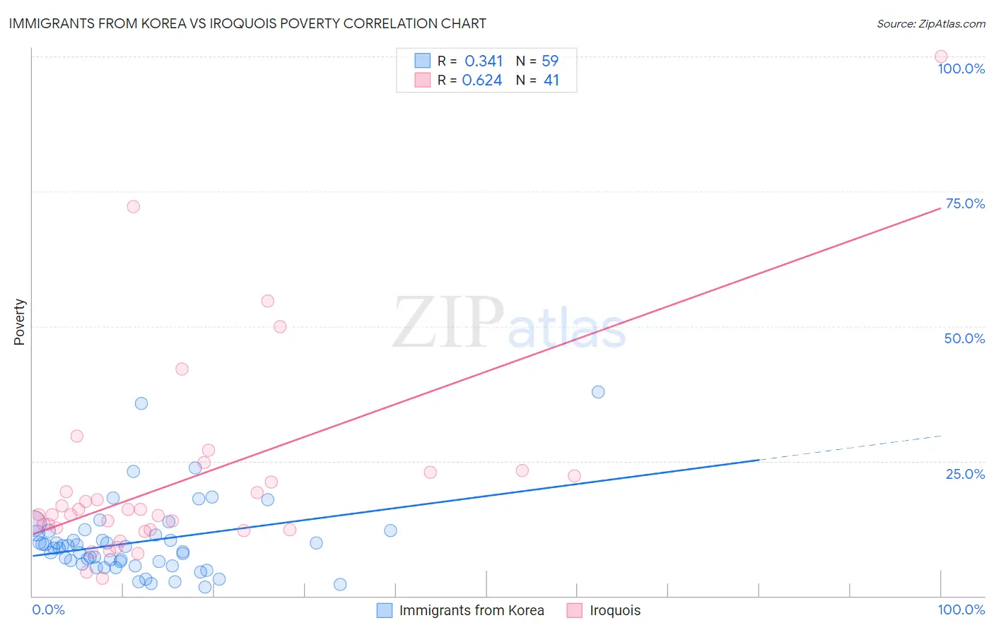 Immigrants from Korea vs Iroquois Poverty