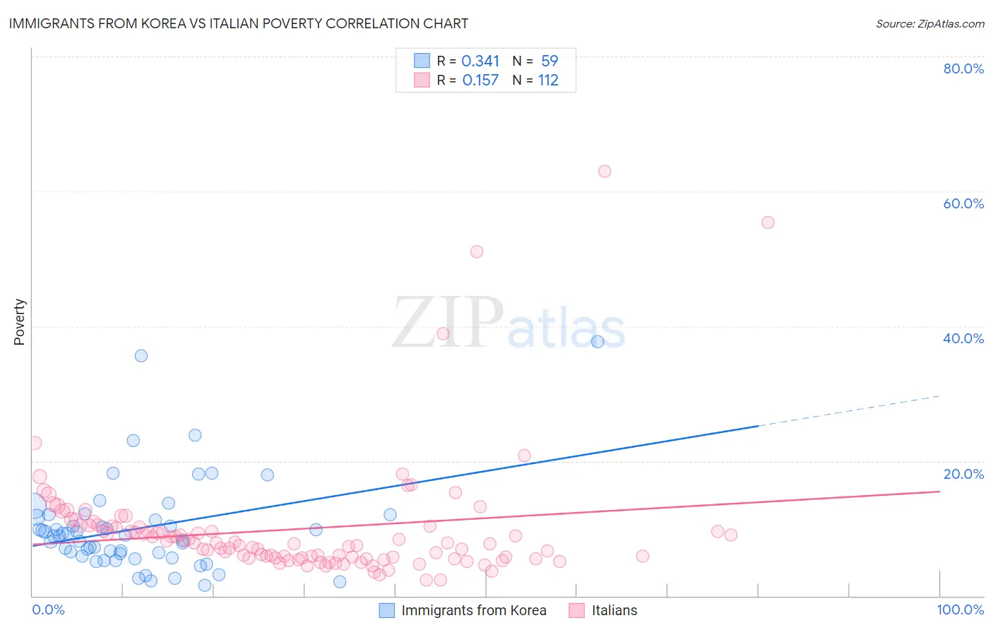 Immigrants from Korea vs Italian Poverty