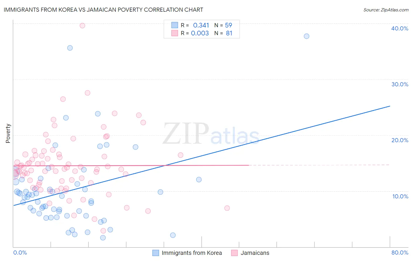 Immigrants from Korea vs Jamaican Poverty