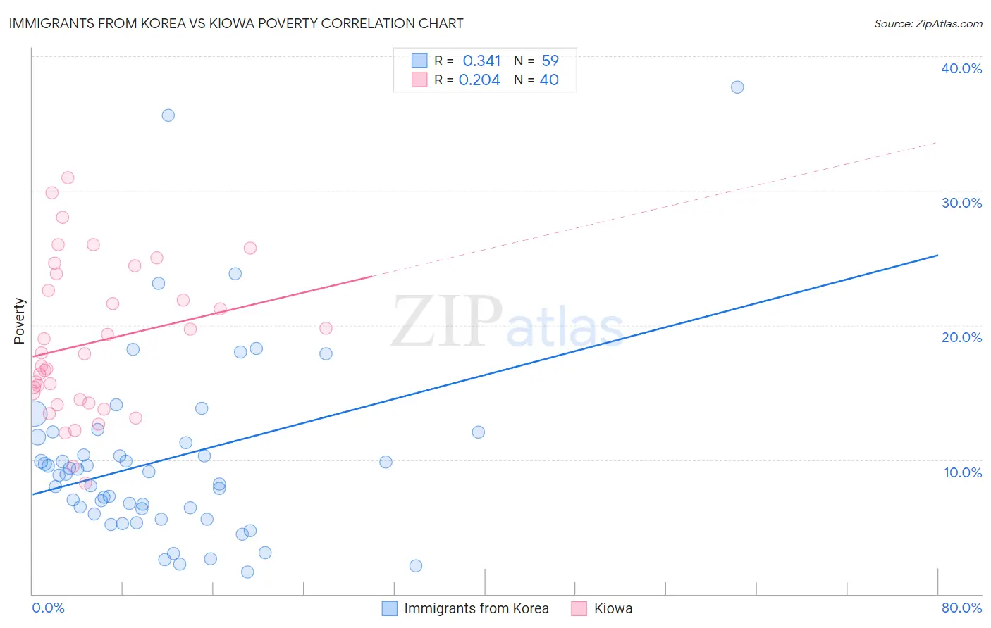 Immigrants from Korea vs Kiowa Poverty
