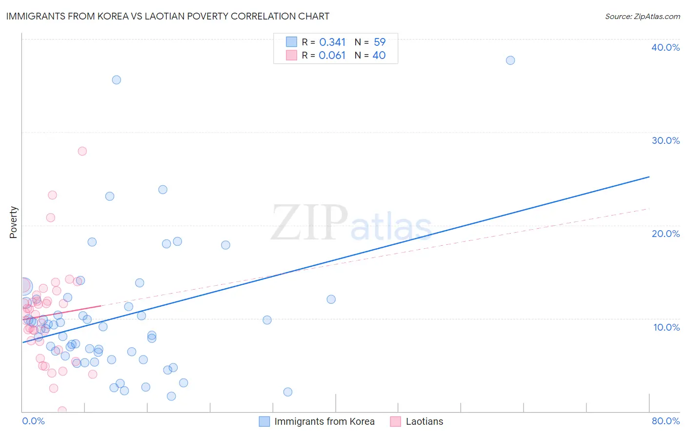 Immigrants from Korea vs Laotian Poverty