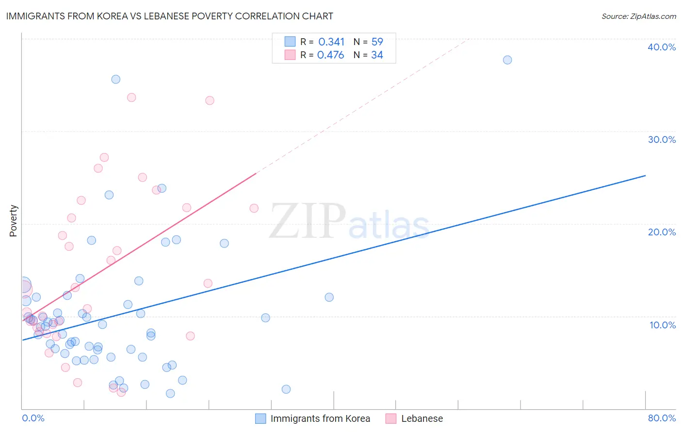 Immigrants from Korea vs Lebanese Poverty