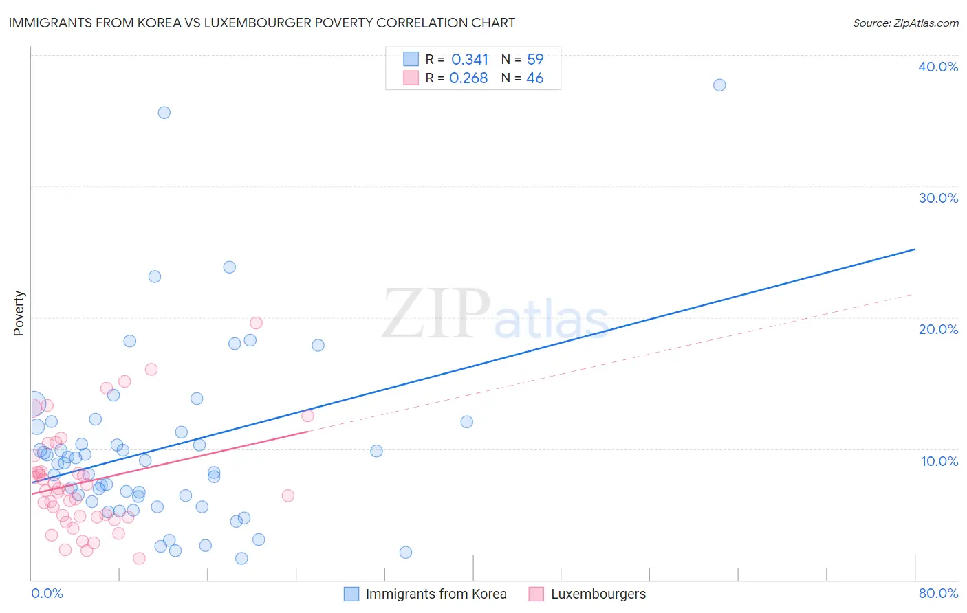 Immigrants from Korea vs Luxembourger Poverty
