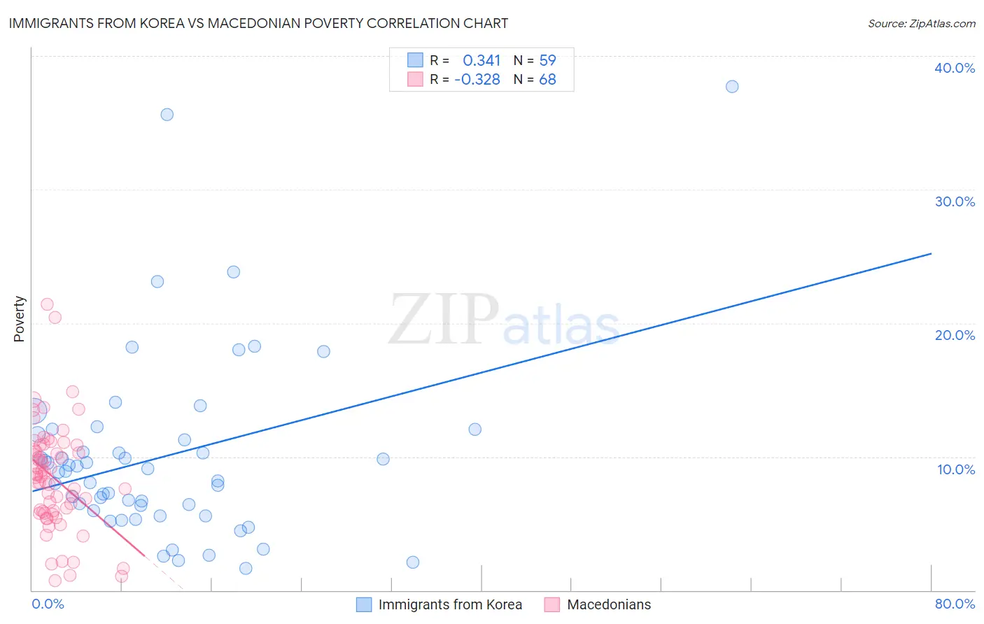 Immigrants from Korea vs Macedonian Poverty