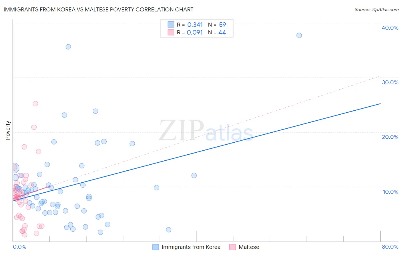 Immigrants from Korea vs Maltese Poverty