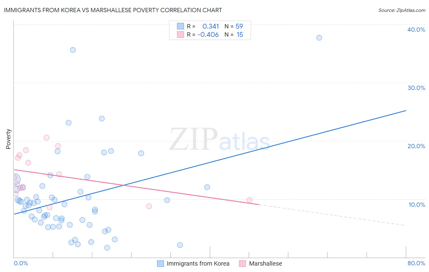 Immigrants from Korea vs Marshallese Poverty