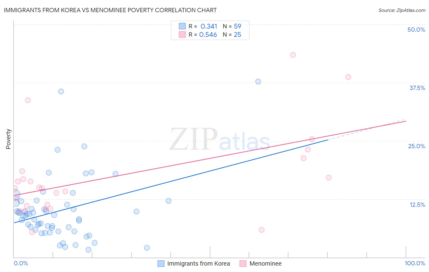 Immigrants from Korea vs Menominee Poverty