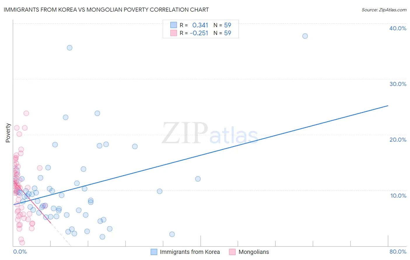 Immigrants from Korea vs Mongolian Poverty