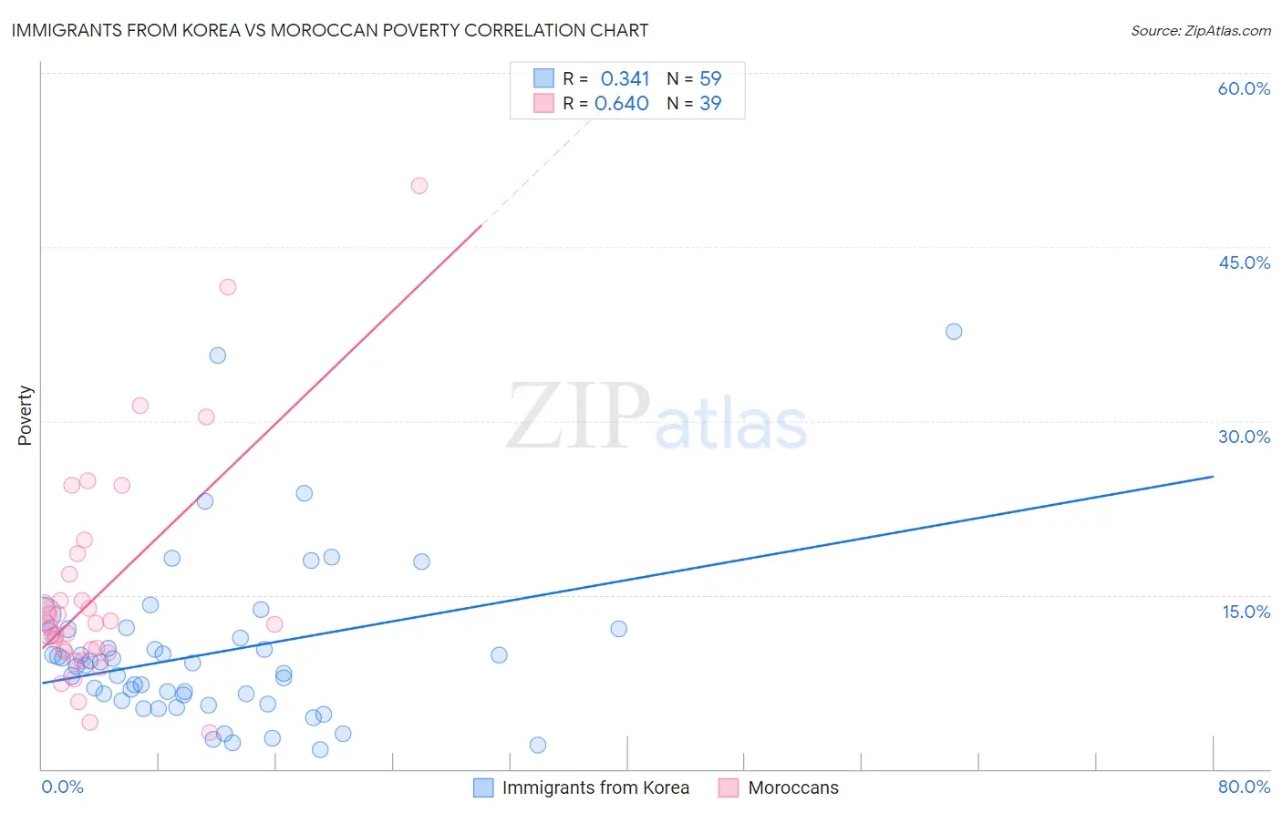 Immigrants from Korea vs Moroccan Poverty