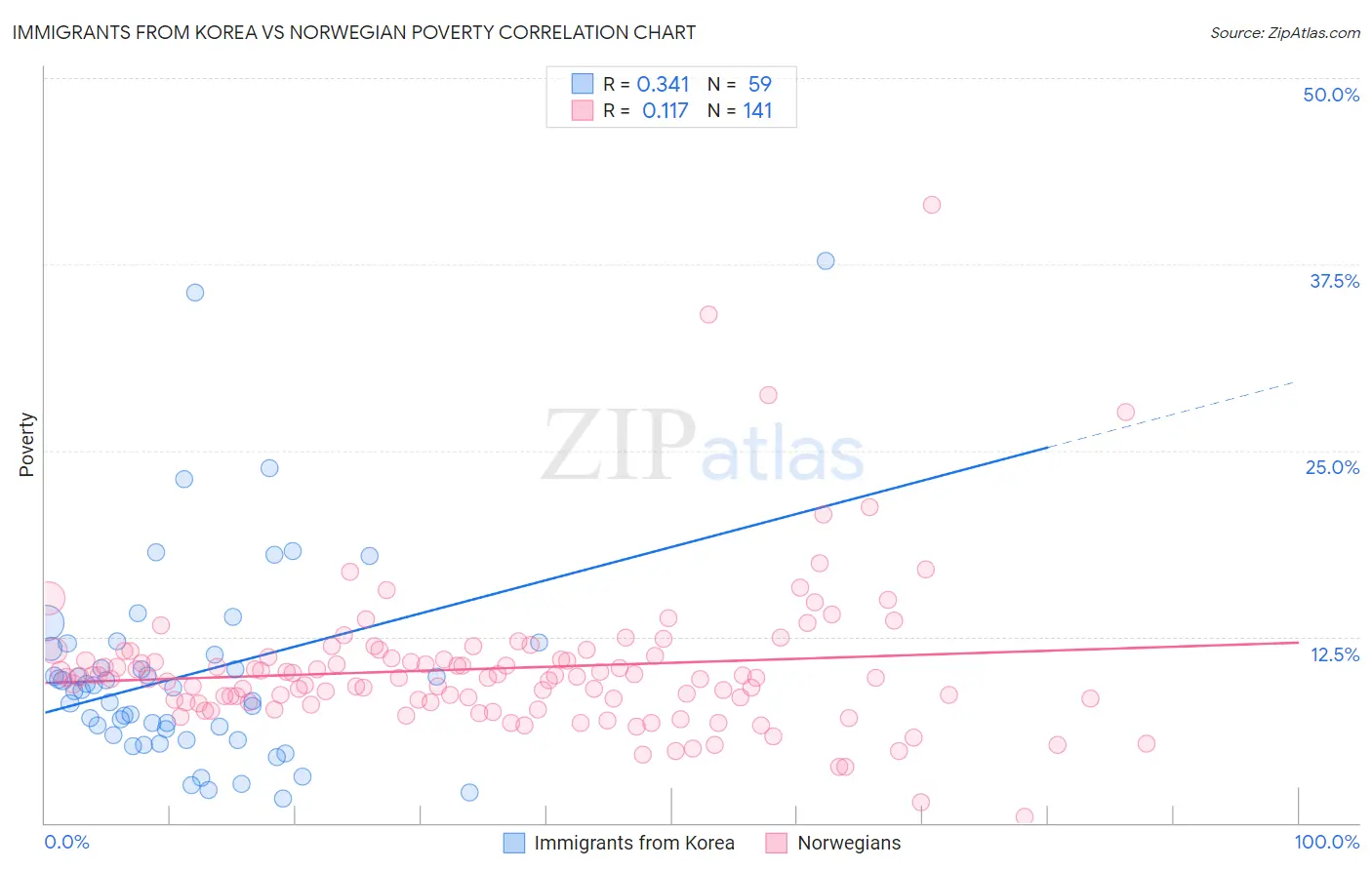 Immigrants from Korea vs Norwegian Poverty