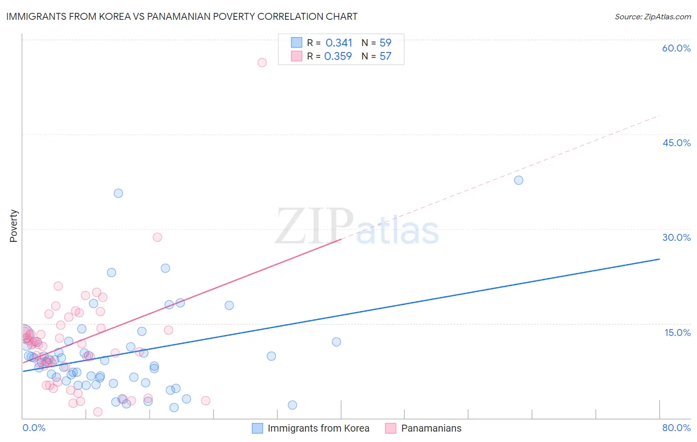 Immigrants from Korea vs Panamanian Poverty