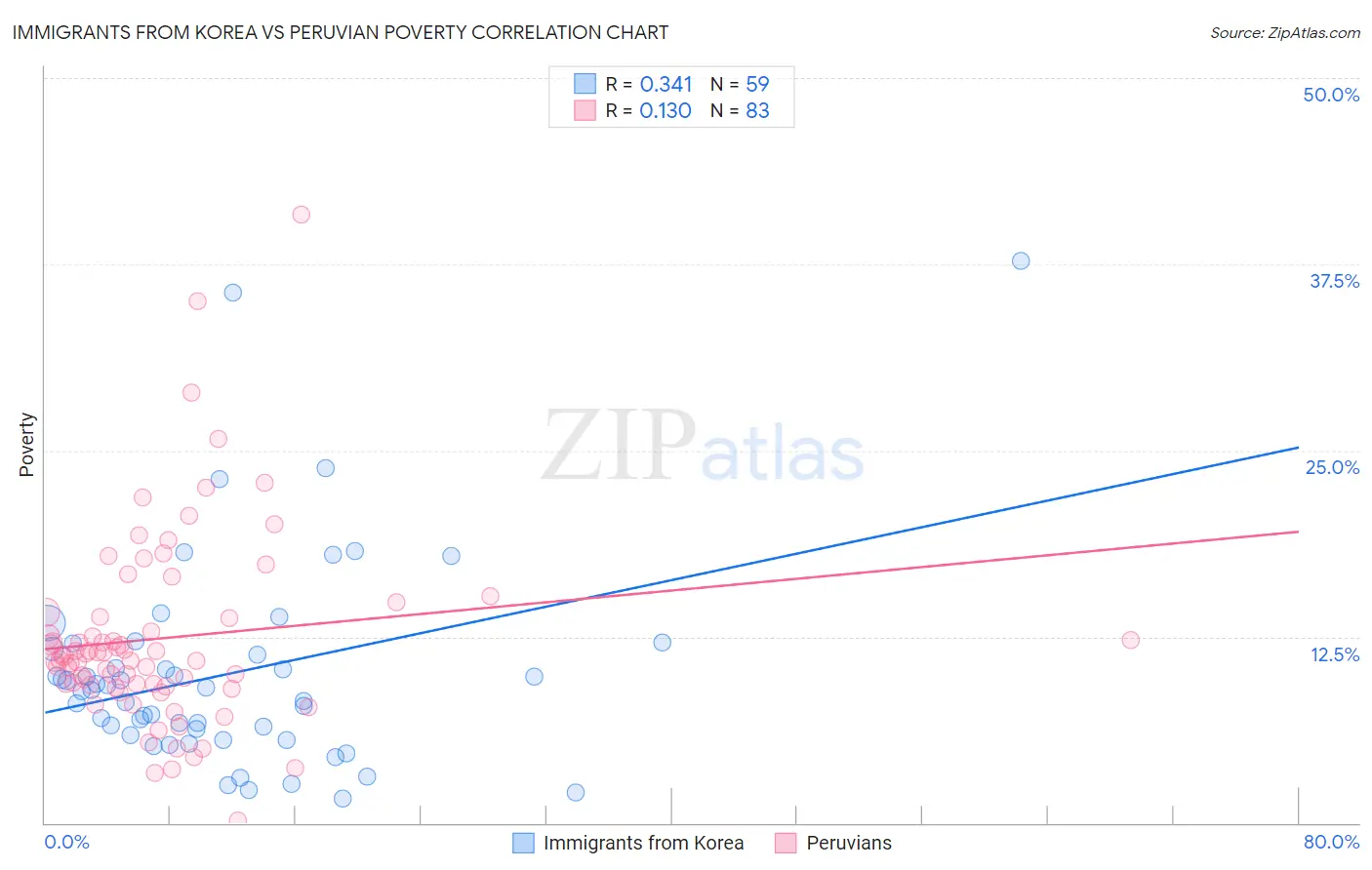 Immigrants from Korea vs Peruvian Poverty