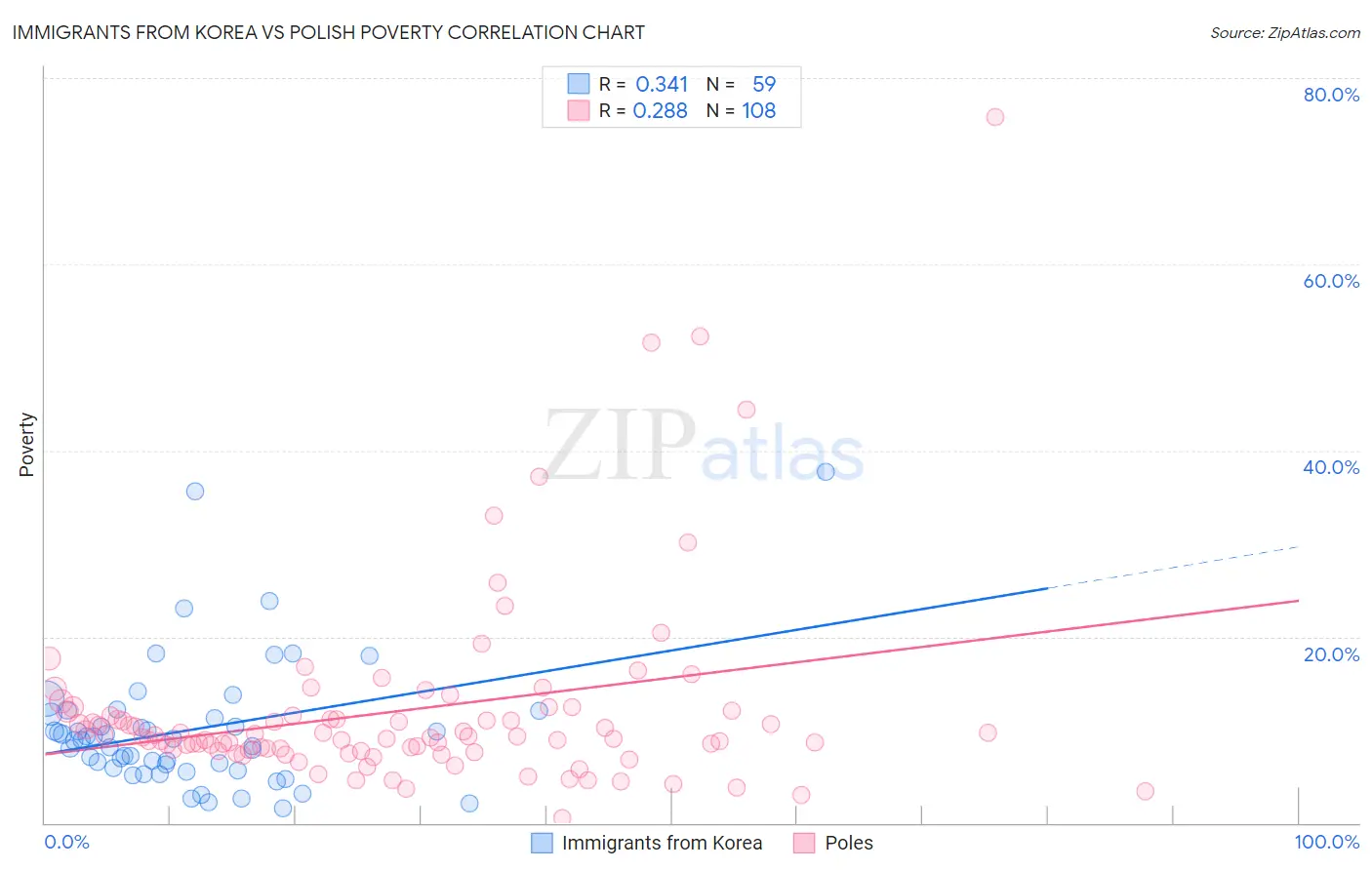 Immigrants from Korea vs Polish Poverty