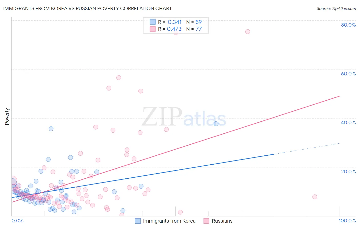 Immigrants from Korea vs Russian Poverty